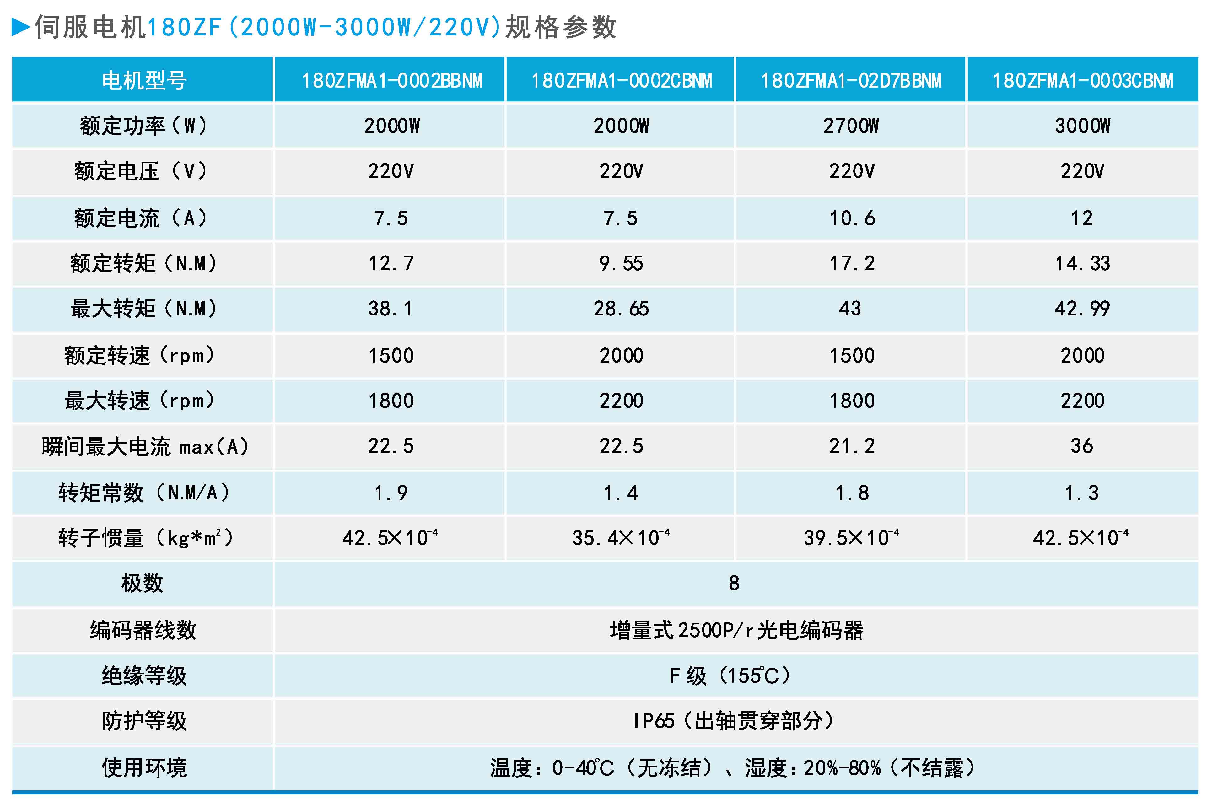 zf180(2000w-3000w 220v)系列通用型伺服电机规格参数.jpg