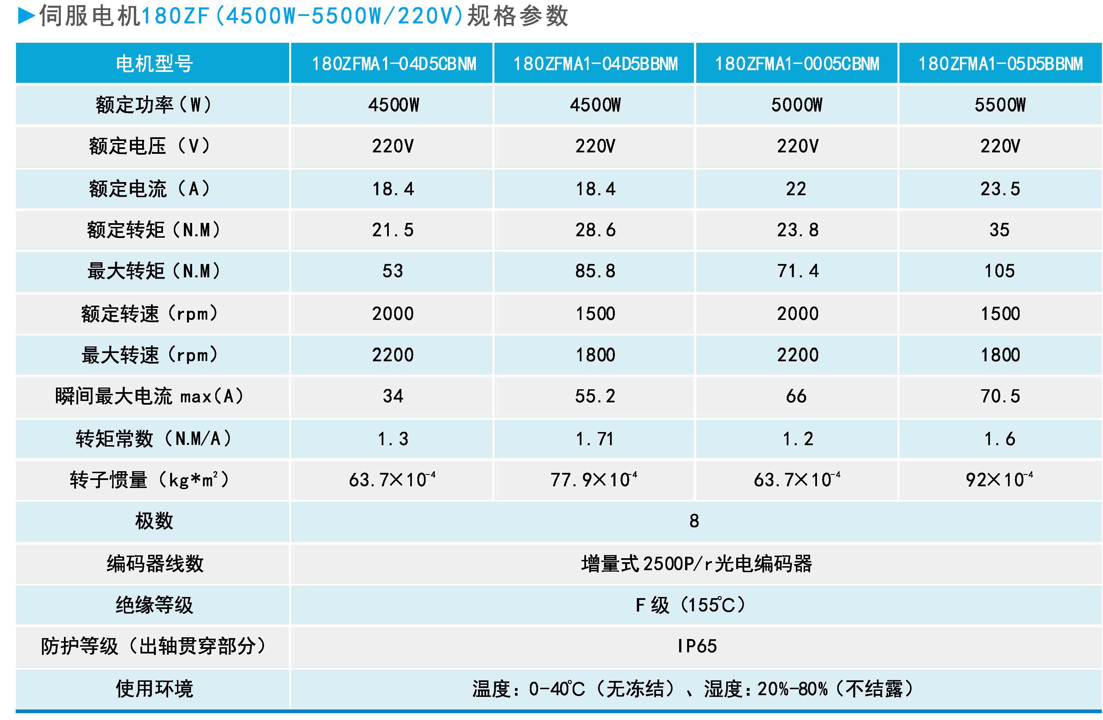 zf180(4500w-5500w 220v)系列通用型伺服电机规格参数.jpg